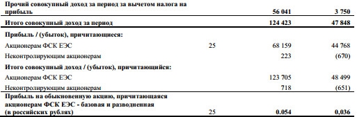 ФСК ЕЭС -  совокупный доход вырос в 2,6 раза за 2016 г. по МСФО