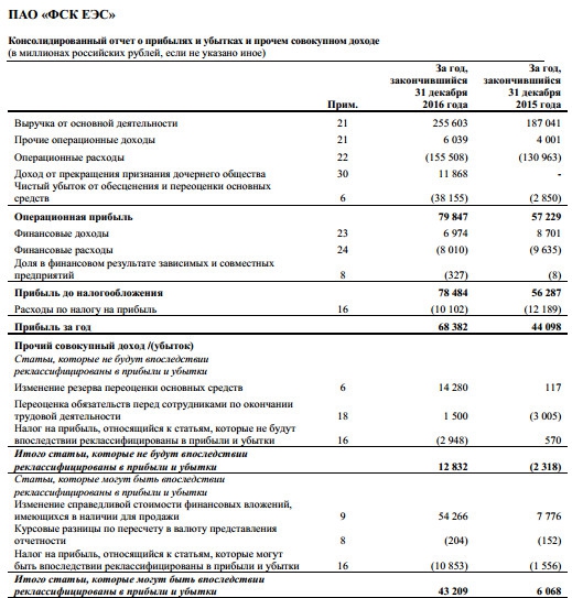 ФСК ЕЭС -  совокупный доход вырос в 2,6 раза за 2016 г. по МСФО