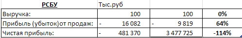 Лензолото - выручка не изменилась, компания ушла в убыток 2016 г. РСБУ