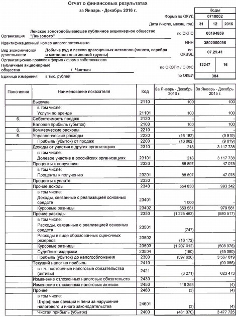 Лензолото - выручка не изменилась, компания ушла в убыток 2016 г. РСБУ