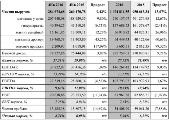 Магнит - выручка за 2016 +13,07% г/г, EBITDA +3.7% г/г, чистая прибыль -7,88% по МСФО (аудир.)