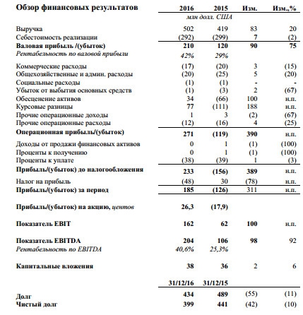 Распадская - компания вышла в прибыль $185 млн по итогам 2016 г. МСФО