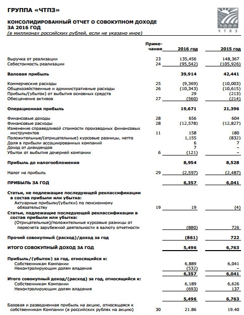 ЧТПЗ - чистая прибыль по итогам 2016 года по МСФО +5% г/г