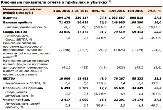 X5 Retail Group - чистая прибыль  по итогам 2016 года по МСФО +57,3% г/г