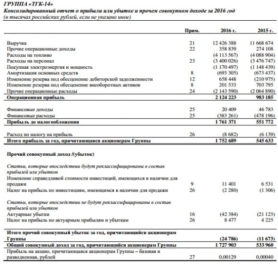 ТГК-14 - чистая прибыль, причитающаяся акционерам группы, выросла в 3,2 раза за 2016 г  (МСФО)