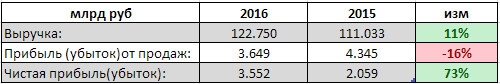 Мостотрест - выручка +11%, прибыль +73% за 2016 г. по РСБУ