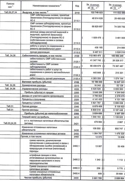 Мостотрест - выручка +11%, прибыль +73% за 2016 г. по РСБУ