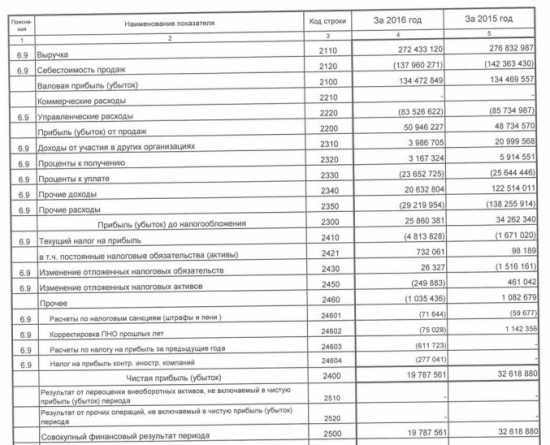 Вымпелком - чистая прибыль за 2016 год по РСБУ составила 19,788 миллиарда рублей, -39% г/г.