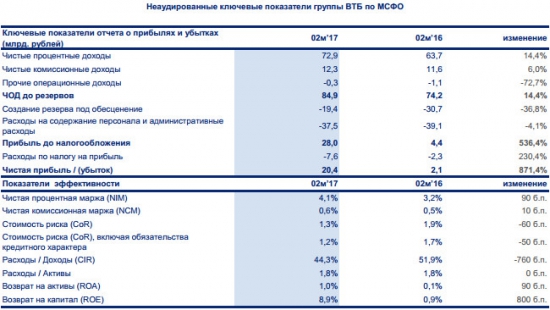 ВТБ - чистая прибыль за январь-февраль по МСФО составила 20,4 млрд рублей и увеличилась почти в 10 раз г/г.