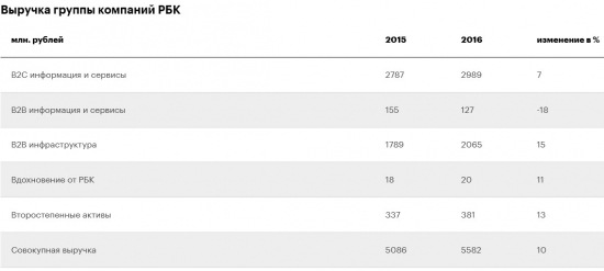 РБК - EBITDA в 2016 году составила 875 млн рублей, +105% г/г