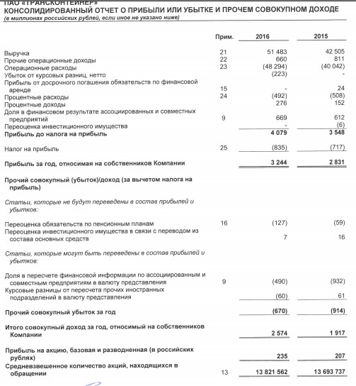 Трансконтейнер - чистая прибыль выросла на 14,6% г/г по 2016 г. МСФО