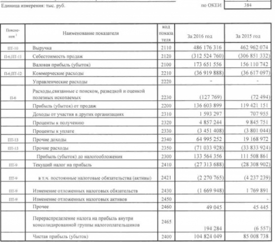 Татнефть - чистая прибыль по РСБУ по итогам 2016 г. +23,3% г/г