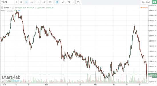 Транснефть -  71% TRNFP продано на МосБирже за 169,7 млрд руб.