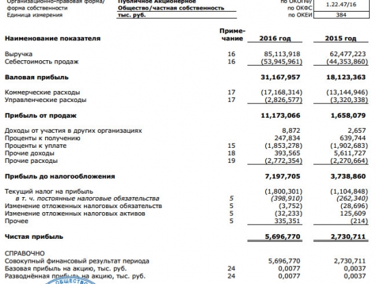 Детский мир - чистая прибыль за 2016 г. по РСБУ выросла в 2 раза г/г - до 5,697 млр руб