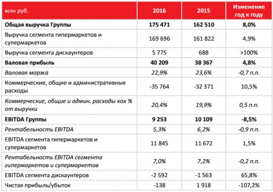 Окей - выручка за 2016 +8% г/г, МСФО, EBITDA -8.5%