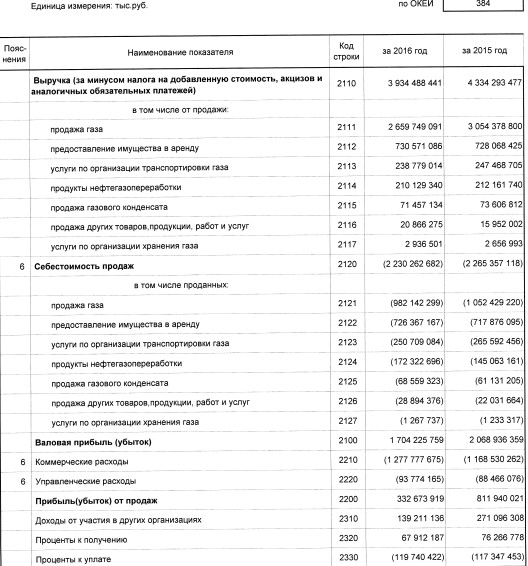 Газпром - чистая прибыль по РСБУ за 2016 год +2%