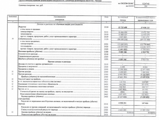 ТГК-2 - чистый убыток  по РСБУ за 2016 год увеличился в 1,6 раза - до 2,3 млрд рублей