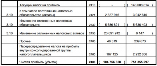 Сургутнефтегаз - чистый убыток по РСБУ за 2016 г составил 104,75 млрд рублей против прибыли годом ранее