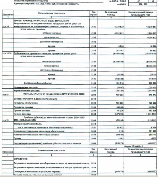 Белон - чистый убыток снизился в 3,7 раз (РСБУ - 2016г)