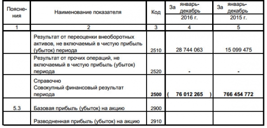 Сургутнефтегаз - чистый убыток по РСБУ за 2016 г составил 104,75 млрд рублей против прибыли годом ранее