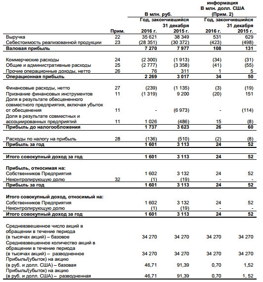 СОЛЛЕРС - чистая прибыль  по МСФО за 2016 год снизилась почти в 2 раза