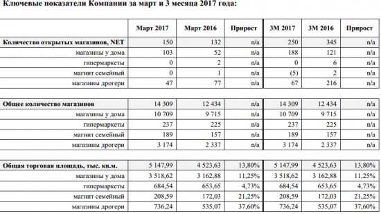 Магнит - выручка  по МСФО за 1 квартал 2017 года +4,6%, чистая прибыль -8,5%