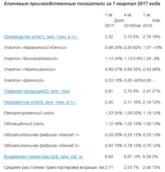 Кузбасская Топливная Компания  - в 1 квартале 2017 года, производство угля +6% к/к  и +19% г/г