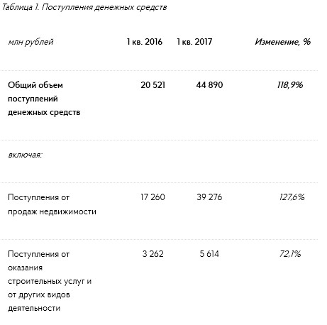 Группа ПИК  - объем реализации недвижимости в 1 квартале 2017 года +86,3% г/г