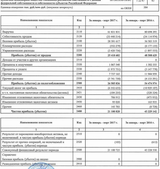 АЛРОСА - чистая прибыль  по РСБУ за 1 квартал снизилась более чем в 2 раза