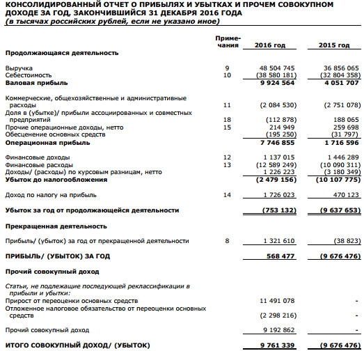 ОВК  - в 2016 г. получила чистую прибыль  в размере 568,5 млн руб. против убытка в 9,64 млрд руб. годом ранее. (МСФО)