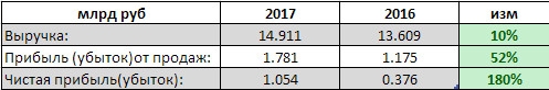 МРСК Волги - чистая прибыль выросла в 2,8 раза за к квартал 2017 г. РСБУ