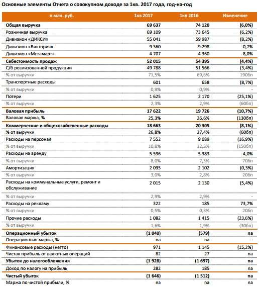 Дикси  - в 1 квартале 2017 года увеличила убыток до 1,65 млрд рублей по сравнению с убытком в 1 квартале 2016 года в 1,512 млрд рублей.