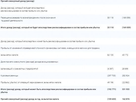 Газпром - выручка от продаж +1% г/г за 2016 г. по МСФО