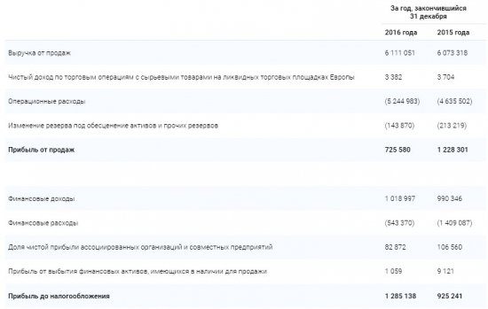 Газпром - выручка от продаж +1% г/г за 2016 г. по МСФО