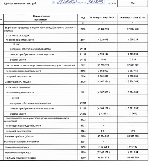 ЛУКОЙЛ - чистая прибыль  по РСБУ за 1 квартал 2017 года снизилась в 2,8 раза