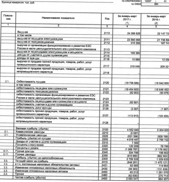 МРСК Центра - чистая прибыль  по РСБУ за 1 квартал 2017 года увеличилась в 2,2 раза