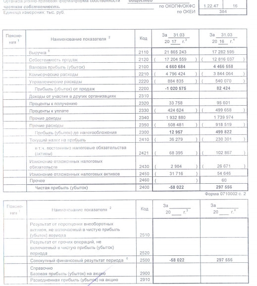 Детский мир - чистый убыток по РСБУ за 1 квартал 2017 года составил 58 млн рублей против прибыли годом ранее