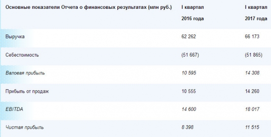 Мосэнерго - чистая прибыль по РСБУ за 1 квартал +37.1% г/г