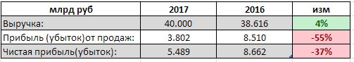 Нижнекамскнефтехим - выручка +4% г/г, чистая прибыль -37%, за 1 квартал РСБУ