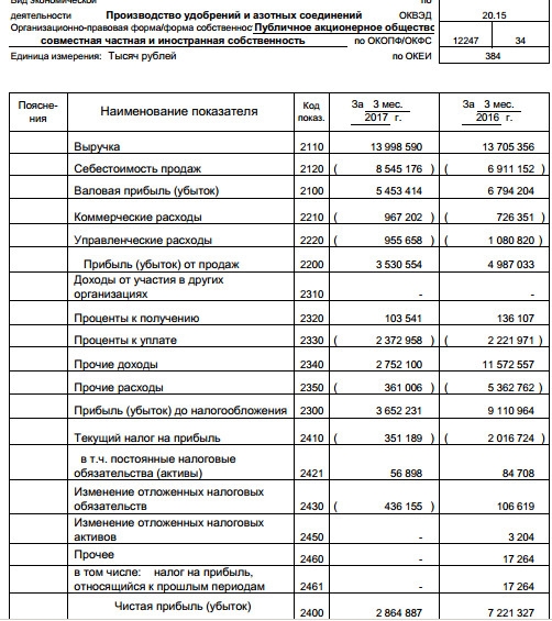 Акрон - чистая прибыль  по РСБУ за 1 квартал 2017 года сократилась в 2,5 раза