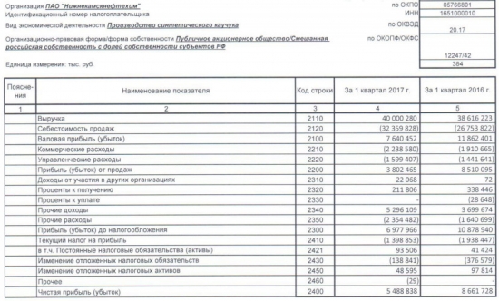 Нижнекамскнефтехим - выручка +4% г/г, чистая прибыль -37%, за 1 квартал РСБУ