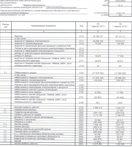 МРСК Центра и Приволжья - по итогам 1 квартала чистая прибыль выросла в 3,2 раз г/г (РСБУ)