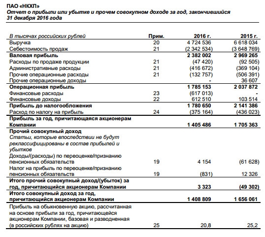 НКХП  - в 2016 году снизил чистую прибыль по МСФО на 17,6% г/г