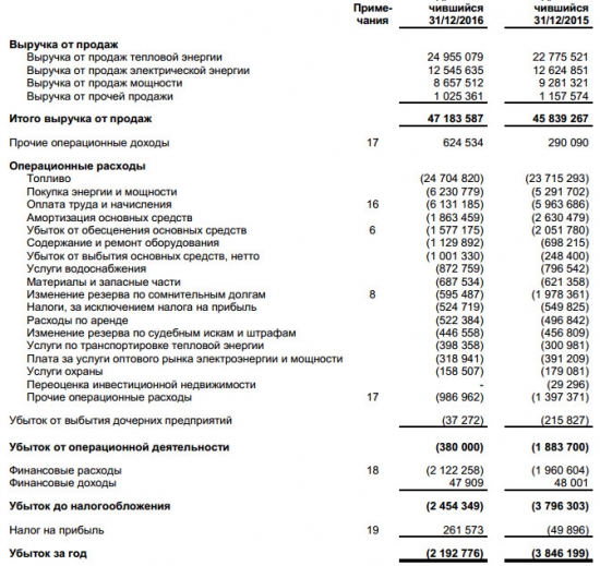 Квадра - чистый убыток за 2016 год сократился на 43%, выручка +3%, (МСФО)