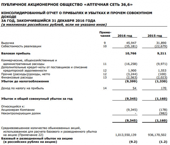 Аптечная сеть 36,6 - чистый убыток по МСФО в 2016 г. вырос в 8,1 раз г/г