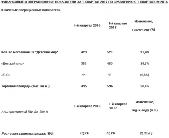 Детский мир - чистая прибыль по МСФО за 1 квартал 2017 года +34,4%