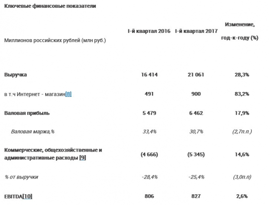 Детский мир - чистая прибыль по МСФО за 1 квартал 2017 года +34,4%