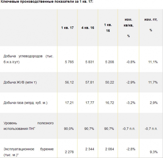 Роснефть - в 1 квартале 2017 года увеличила среднесуточную добычу углеводородов на 11,1% г/г - до 70,3 млн т.н.э.