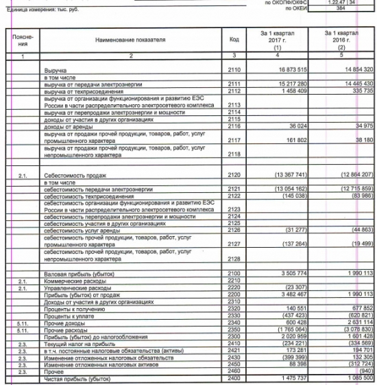 Ленэнерго  - в 1 квартале 2017 года получило чистую прибыль по РСБУ в размере 1,476 млрд рублей, +36% г/г.