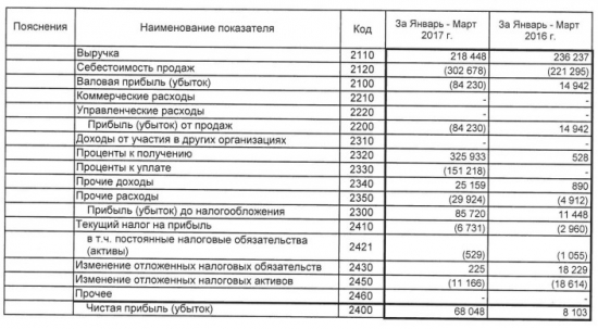 ОВК - чистая прибыль по РСБУ в 1 квартале выросла в 8,4 раза